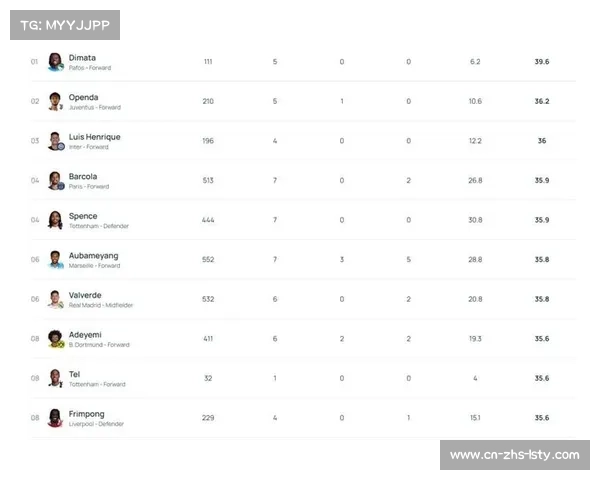 欧冠赛场现最快速度：迪马塔39.6公里-小时创纪录